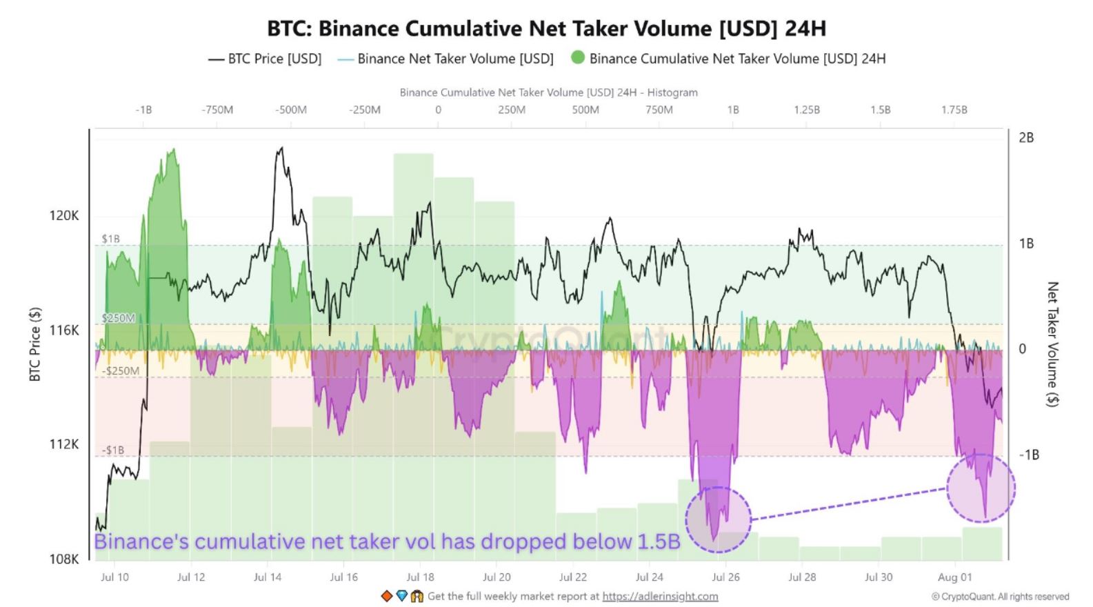Kumulativní čistý objem market takerů na Binance za posledních 24 hodin klesl pod -1,5 miliardy USD. 