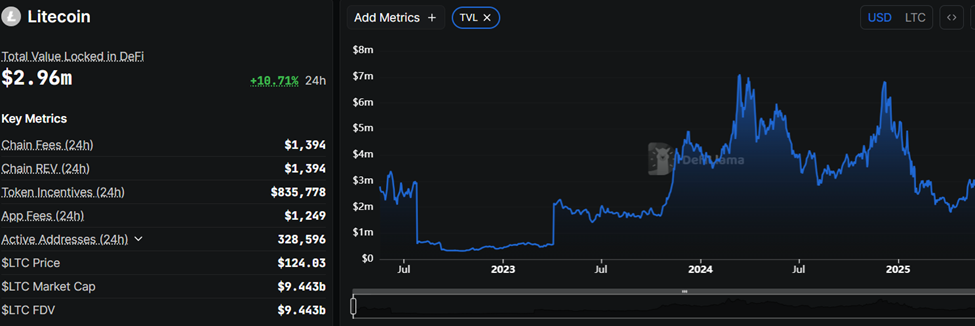 Litecoin zaznamenal nárůst TVL na 2,96 milionu USD. 
