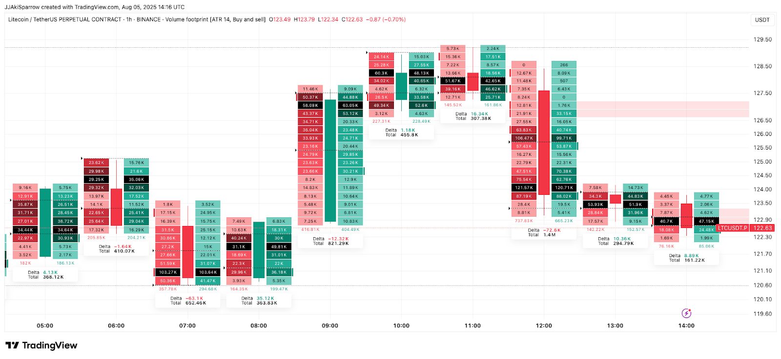 Volume footprint ukazuje silný prodej na úrovni 127 USD, převaha červených bloků značí tlak medvědů. 