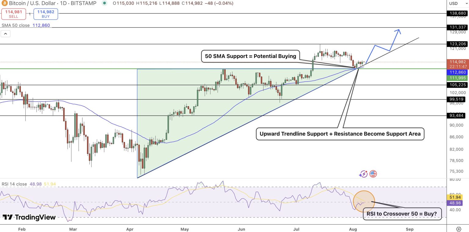 Bitcoin testuje klíčovou úroveň, která by mohla podpořit další růst. 