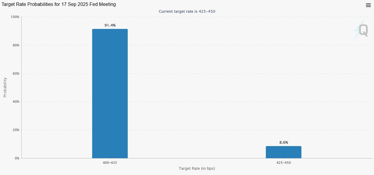 Graf ukazuje 91,4% šanci na snížení sazeb Fedu v září. Zdroj: CME Group