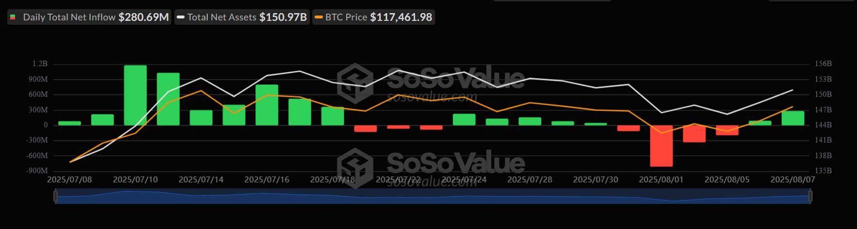 Po předchozích odlivech zaznamenaly bitcoinové ETF opět přílivy.