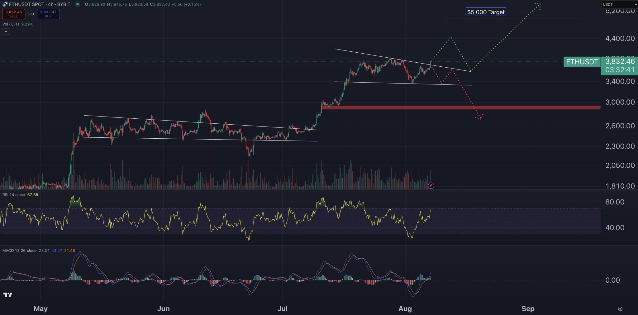 Ethereum testuje klíčovou rezistenci, potenciální cíl kolem 5 000 USD. Zdroj: TradingView