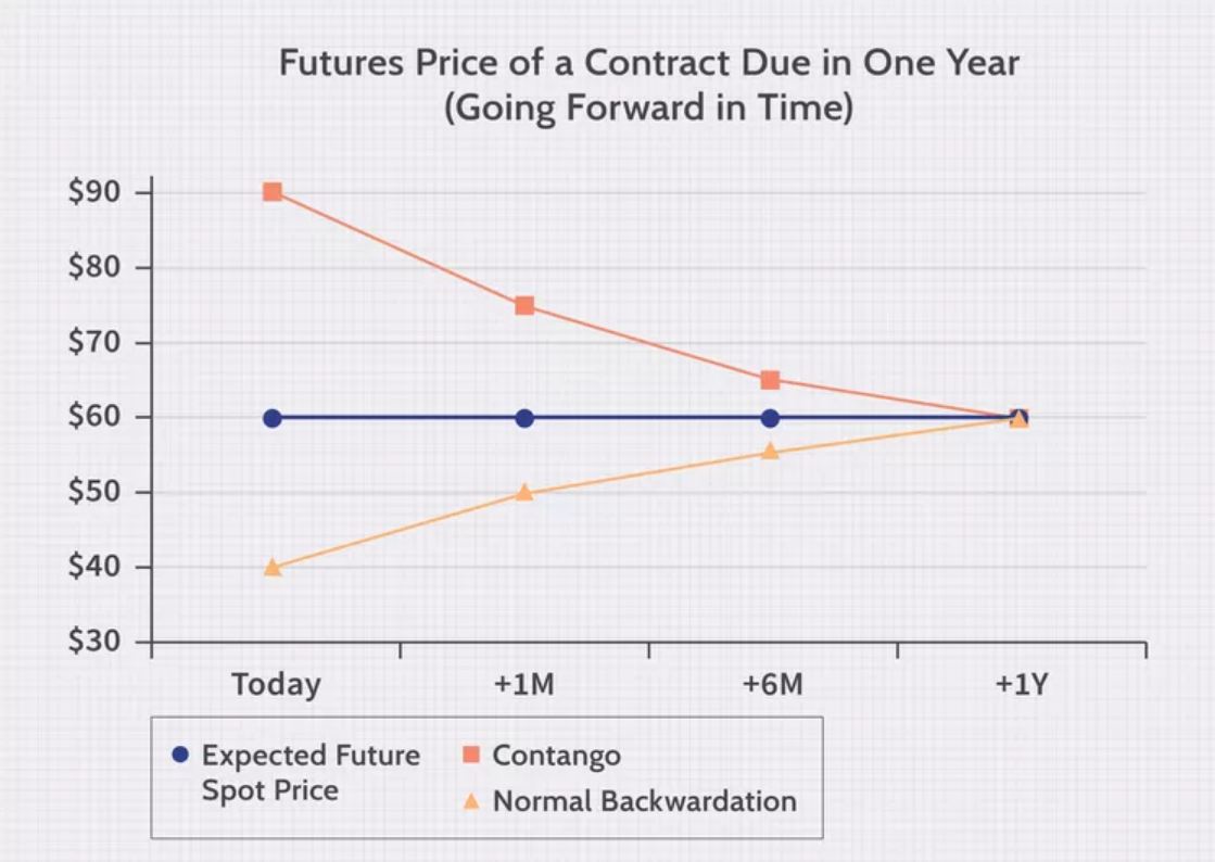 Srovnání contanga a backwardation na futures kontraktech.