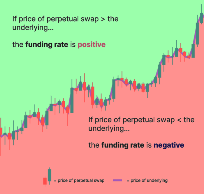 Funding rate