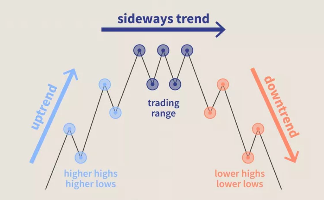 Trend following strategie
