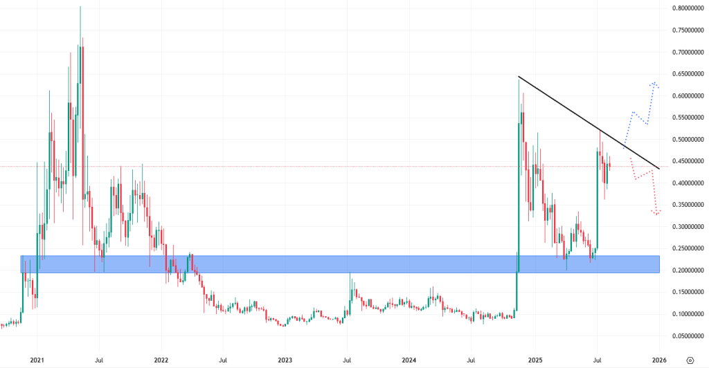 Týdenní cenový graf kryptoměny stellar, jejíž cena aktuálně stagnuje