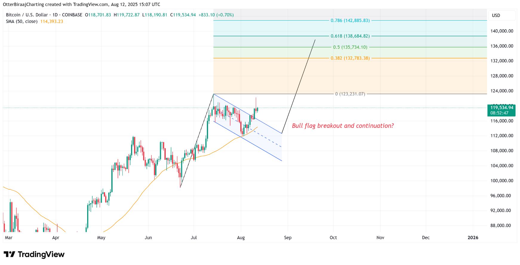 Bitcoin proráží bull flag formaci s cílem nad 135 000 USD. 