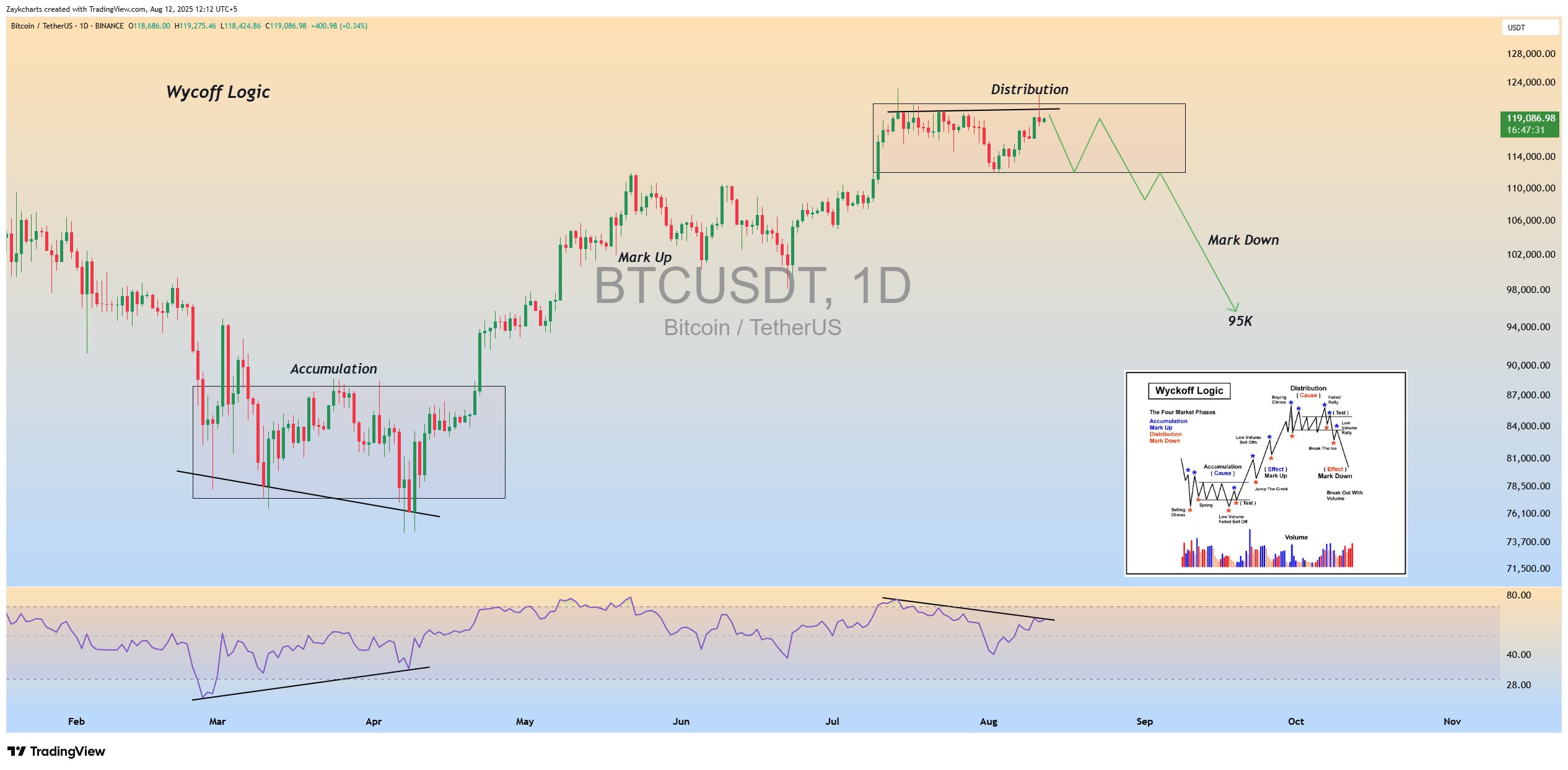 Bitcoin podle Wyckoffova schématu může po fázi distribuce zamířit k 95 000 USD. 