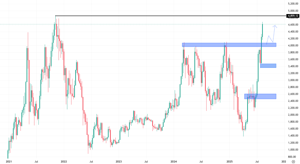 Týdenní cenový graf kryptoměny ethereum, která se raketově přibližuje ke svým historickým maximům.