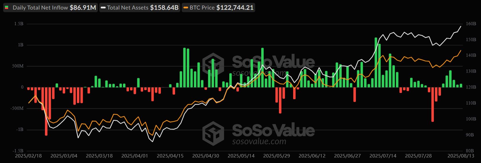 Toky kapitálu v rámci spotových bitcoinových ETF v porovnání s cenou BTC a AUM.