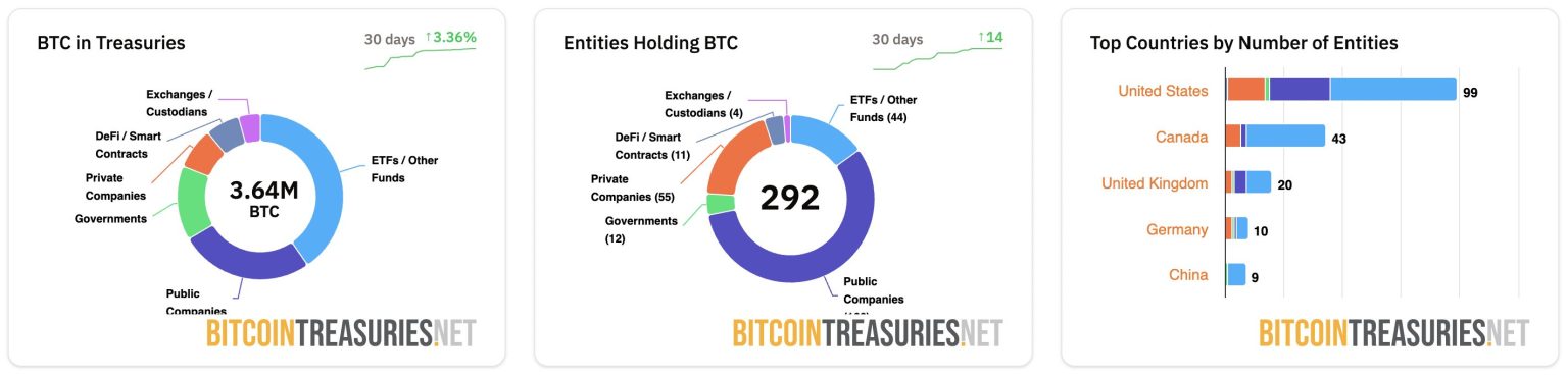 Statistiky držeb bitcoinu podle institucí a zemí. Zdroj: BitcoinTreasuries.net