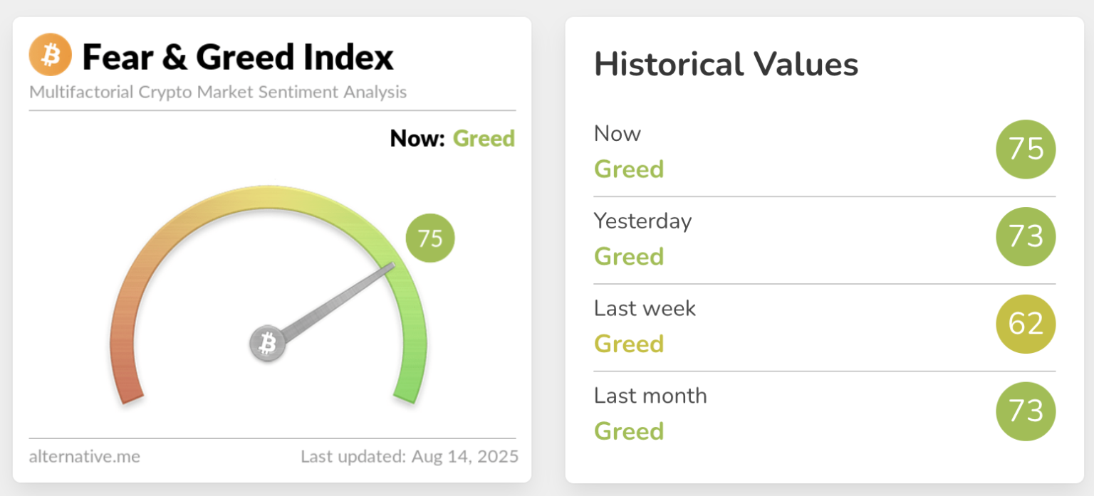 Hodnota indexu strachu a chamtivosti 75 ukazuje na optimistický tržní sentiment.