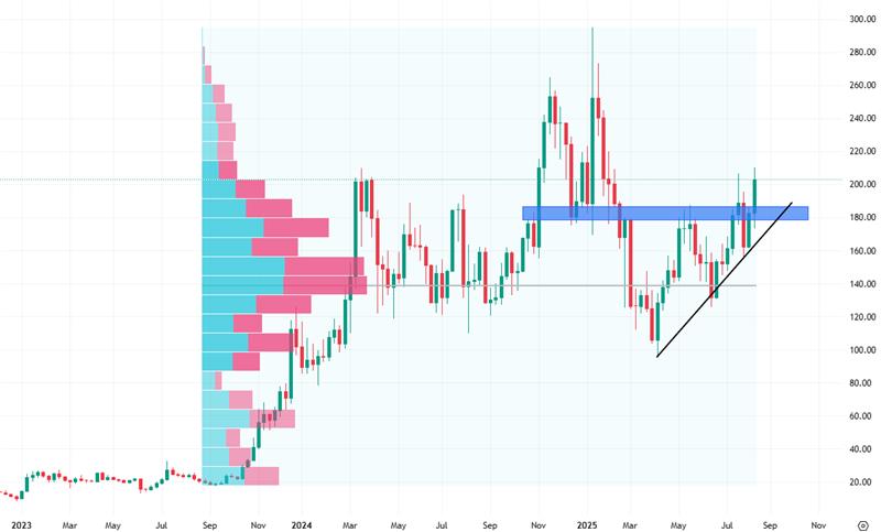 Týdenní cenový graf kryptoměny solana, která potvrzuje svou dominanci.