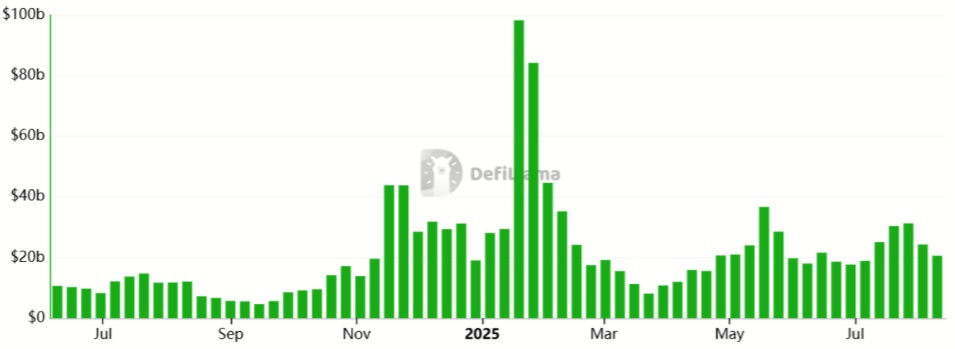 Týdenní objemy na Solana DEX již třetí týden po sobě klesají.