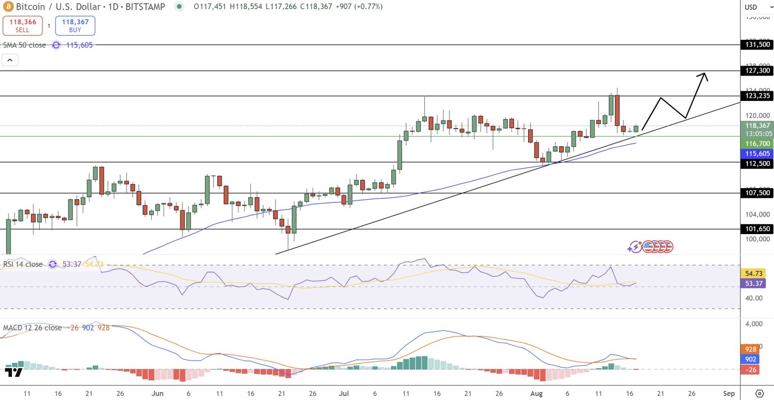 Bitcoin konsoliduje pod rezistencí, přičemž trendová linie drží podporu. Zdroj: TradingView