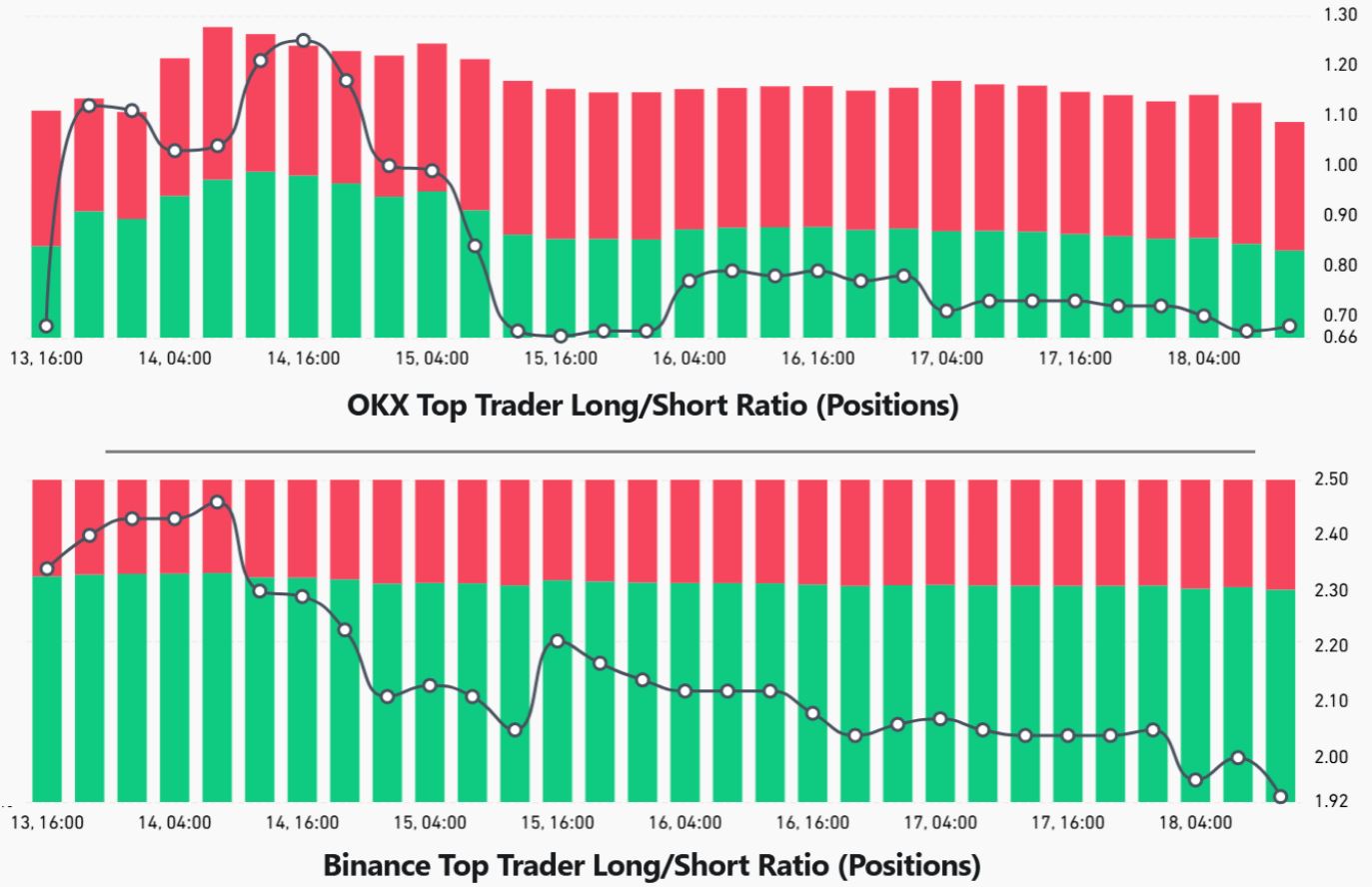 Poměr long-to-short pozic top traderů na BTC na OKX a Binance. 