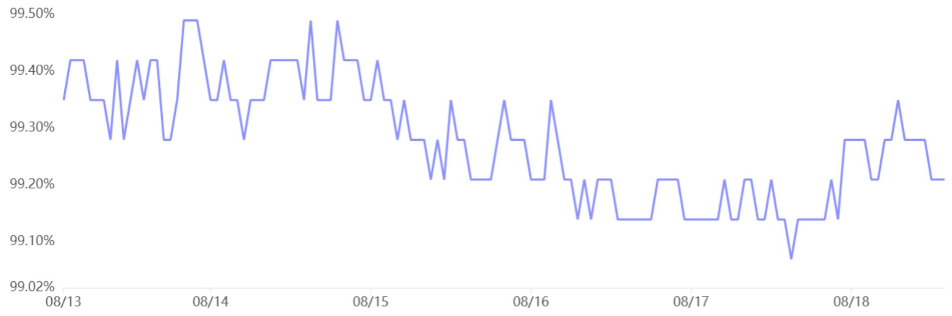 Vývoj kurzu tetheru (USDT) vůči čínskému juanu. 