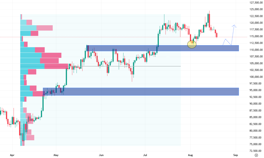 Denní cenový graf bitcoinu, který aktuálně nabízí smíšené signály.