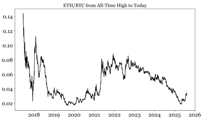 Kryptoměnový pár ETH/BTC klesl letos na své historické minimum.