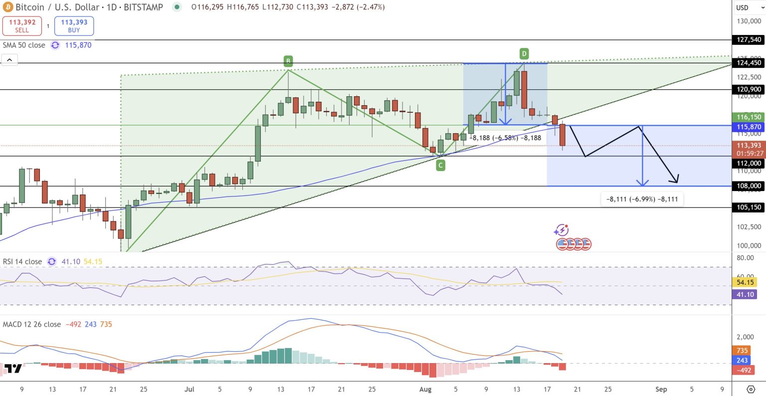 Bitcoin pod tlakem: Přijde pád pod 110 tisíc USD, nebo odraz vzhůru?