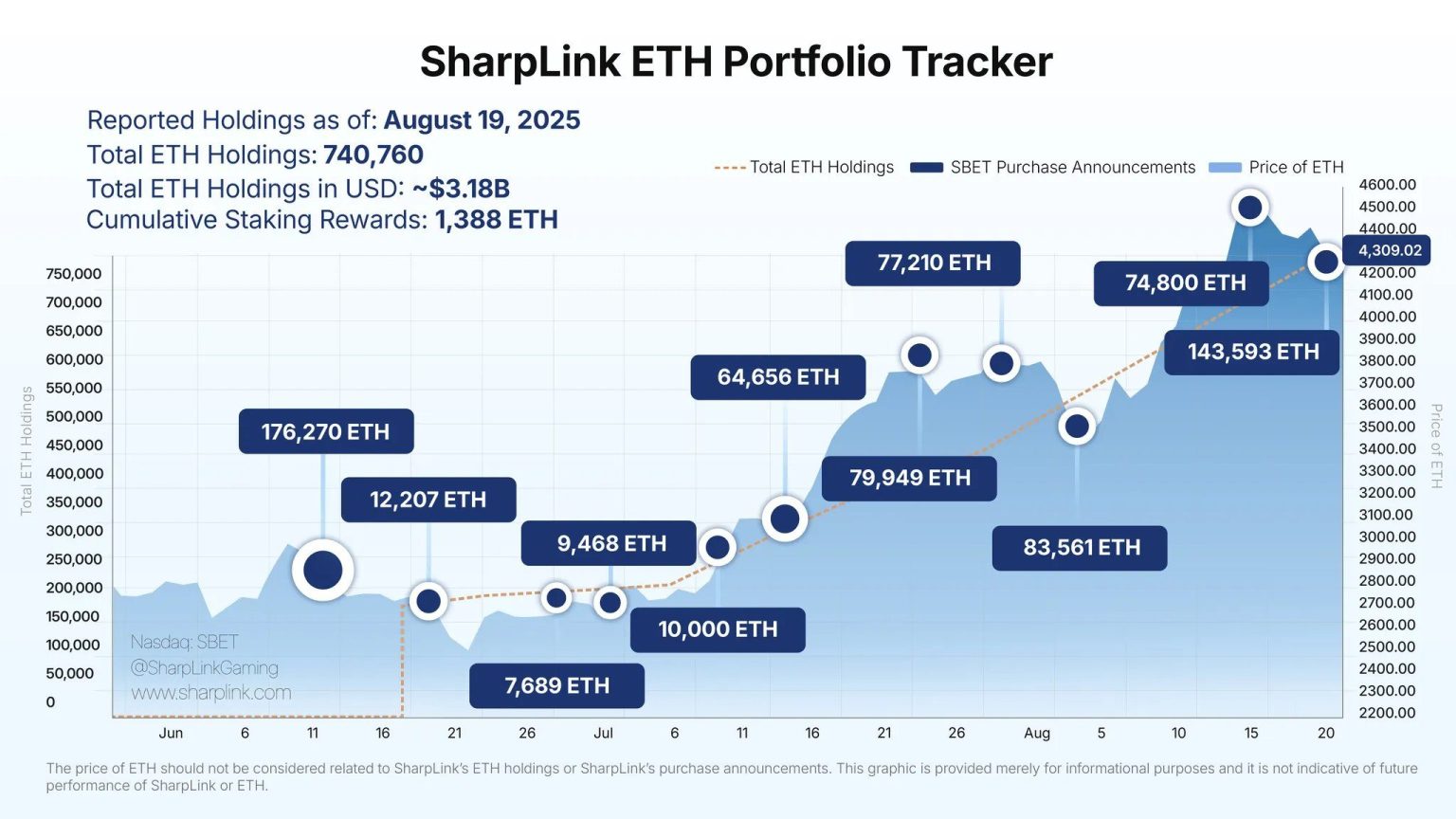 Ethereum znovu testuje silnou bariéru na 4 350 USD: Vydrží býčí momentum? Držby ETH společnosti SharpLink. 