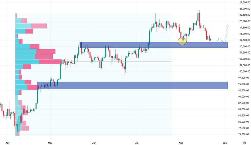 Denní cenový graf bitcoinu, který se nachází na důležitém supportu.