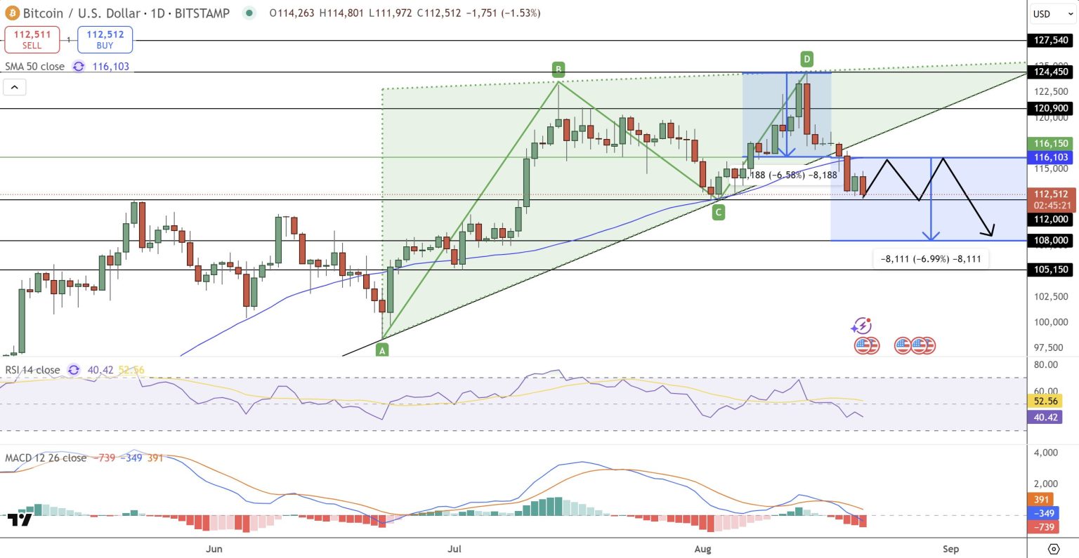 Bitcoin testuje support, technická analýza naznačuje možnost dalšího poklesu. 