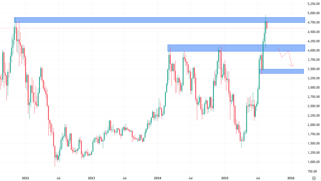 Týdenní cenový graf kryptoměny ethereum, která o víkendu vytvořila nové historické cenové maximum.