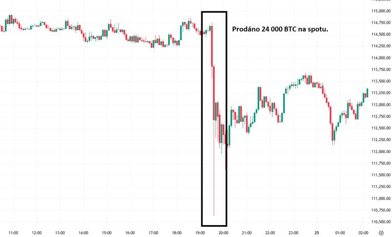 Investory v neděli vyděsil nečekaný pokles ceny bitcoinu.