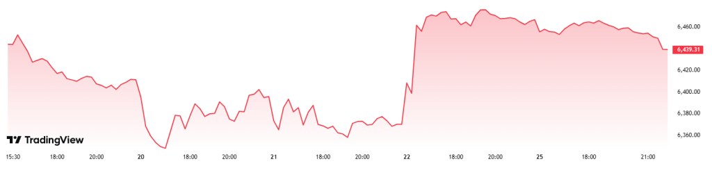 S&P 500 graf za poslední týden