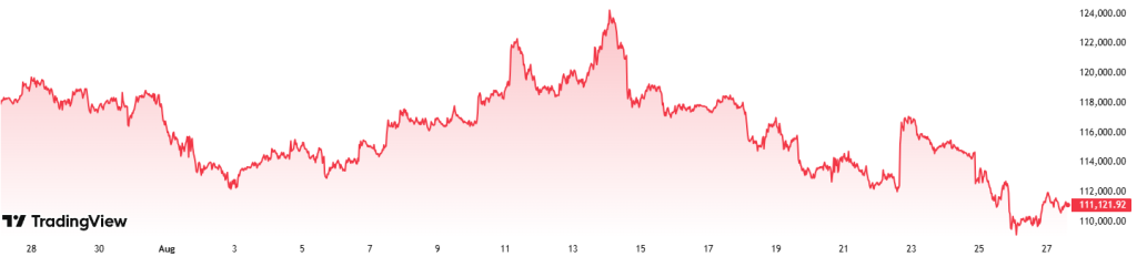 Graf bitcoin za poslední měsíc