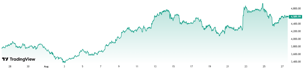 Ethereum graf za poslední měsíc