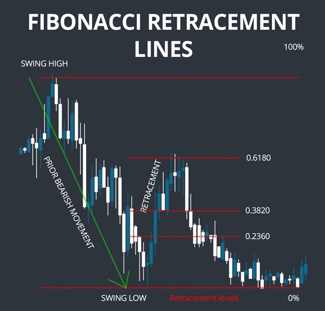 Fibonacciho retracement patří mezi nejoblíbenější nástroje technické analýzy při obchodování bitcoin futures