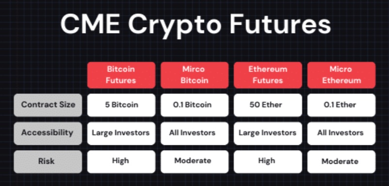 Srovnání čtyř druhů CME krypto futures kontraktů