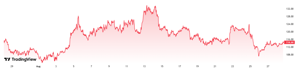 Graf altcoinu LTC za poslední měsíc Zdroj Tradingview.com
