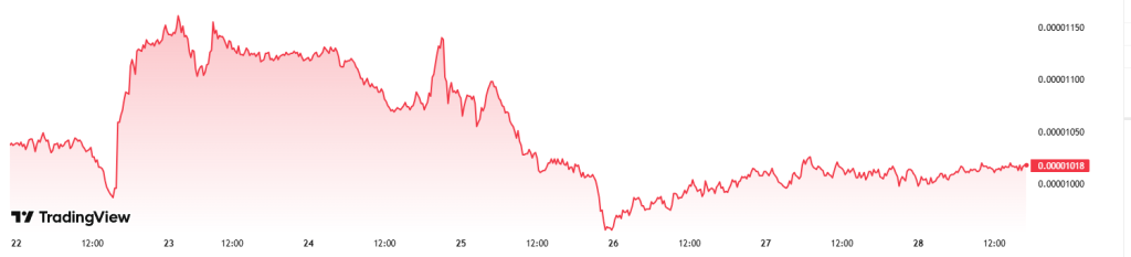 PEPE graf za poslední týden Zdroj: Tradingview.com