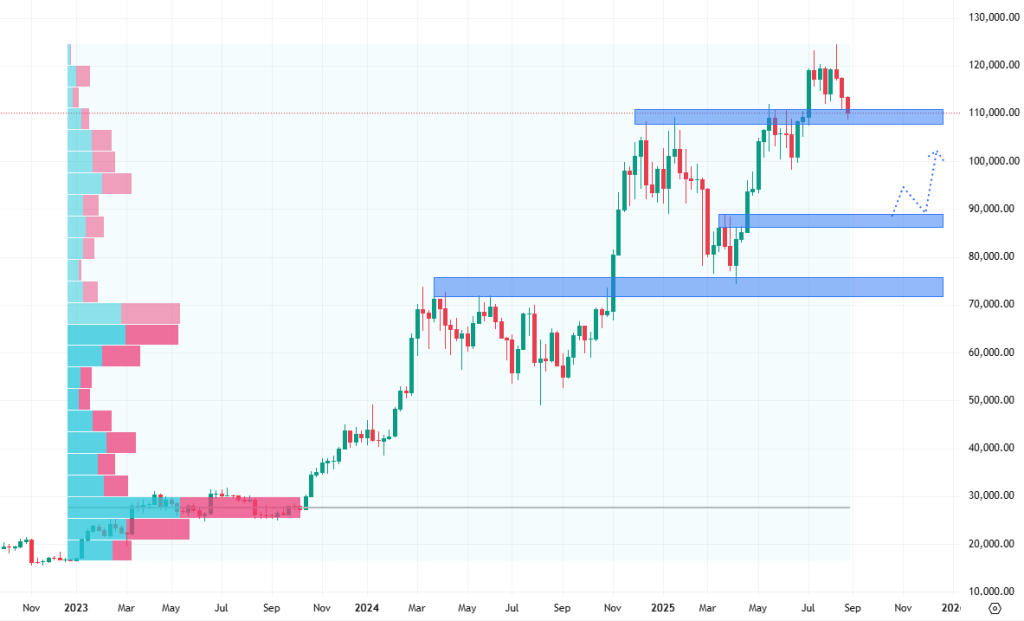 Týdenní cenový graf bitcoinu, který se znovu přiblížil psychologické hranici 100 000 USD.