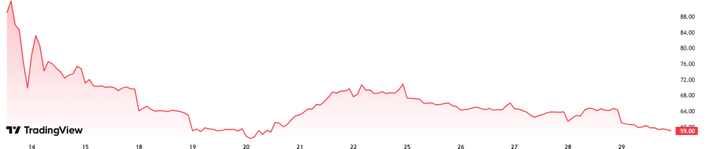 Graf Bullish od jeho vzniku