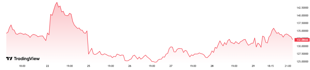 Graf CRCL za poslední týden