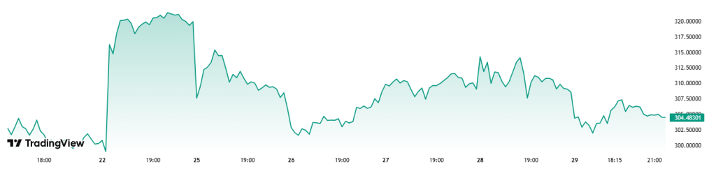 Graf Coinbase za poslední týden