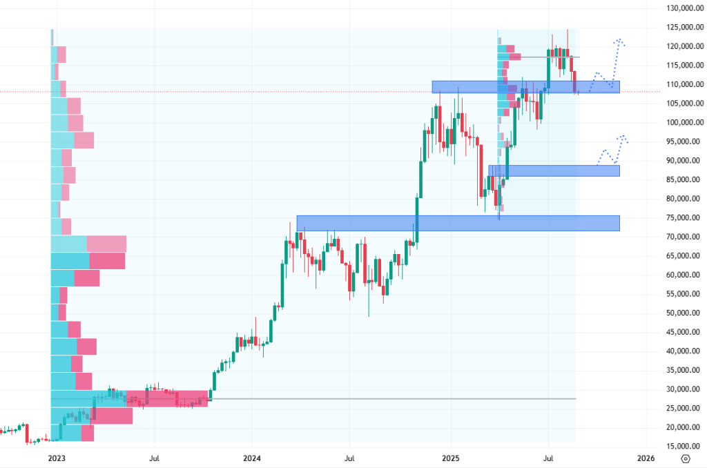 Týdenní cenový graf bitcoinu, který již delší dobu klesá. 