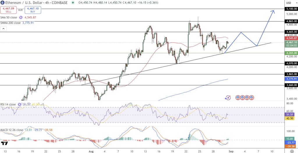 Cena etherea se na 4hodinovém grafu odrazila od trendové linie nahoru. 