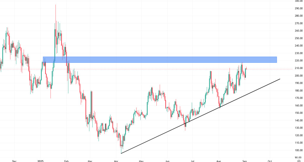 Denní cenový graf kryptoměny solana, která se obchoduje v růstovém trendu.