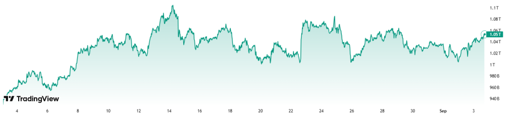 Graf TOTAL3 za poslední měsíc Zdroj: Tradingview.com