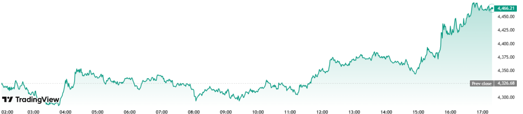 Graf ETH za posledních 24 hodin Zdroj: Tradingview.com