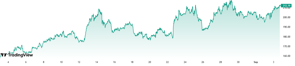 Solana graf za poslední měsíc Zdroj: Tradingview.com