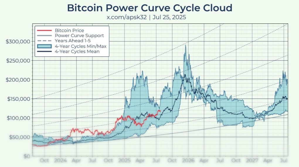 Bitcoin Power Curve Cycle Cloud.