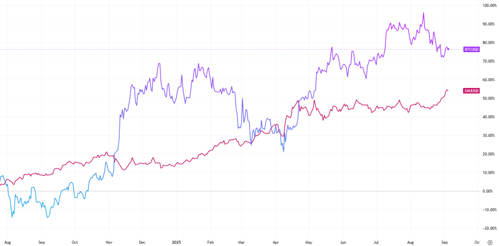 Denní korelační graf bitcoinu a zlata, který má dlouhodobě rostoucí tendenci. 