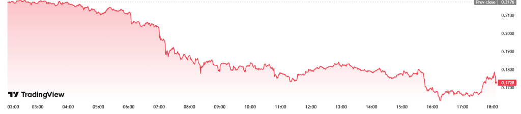 Graf vývoje ceny kryptoměny WLFI za poslední den 